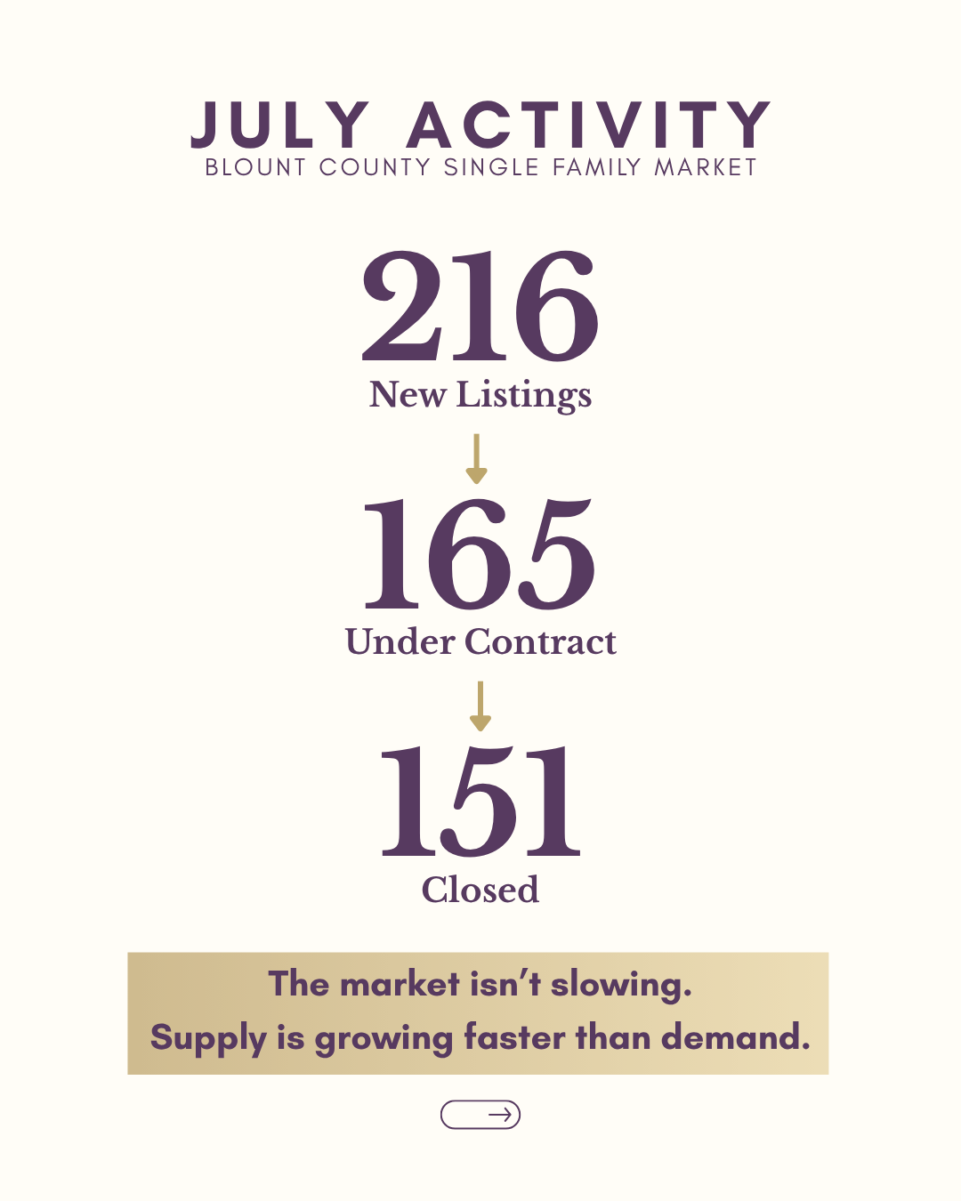 July activity: 216 new listings, 165 under contract, and 151 closed
