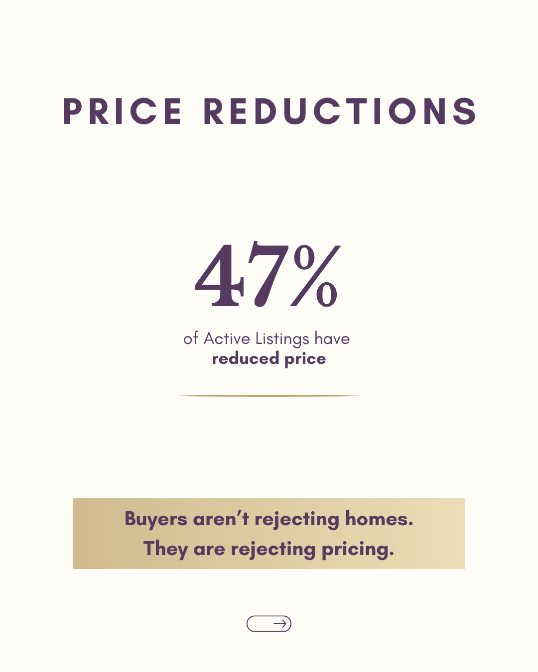 Price reductions: 47 percent of active listings have reduced price