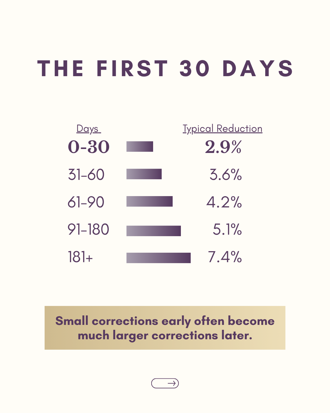 Typical price reductions increase as days on market grow